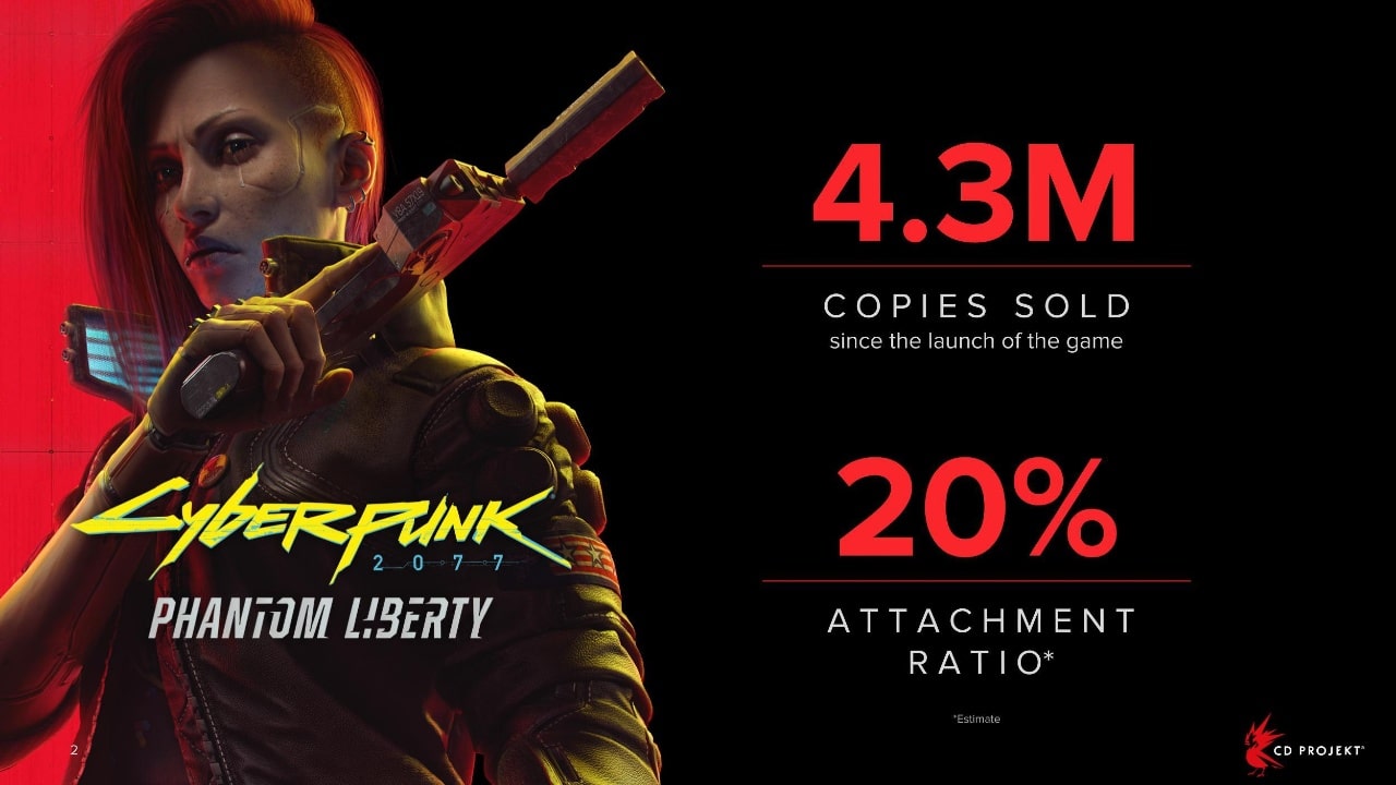 Cyberpunk 2077: Phantom Liberty sells 4.3 million copies