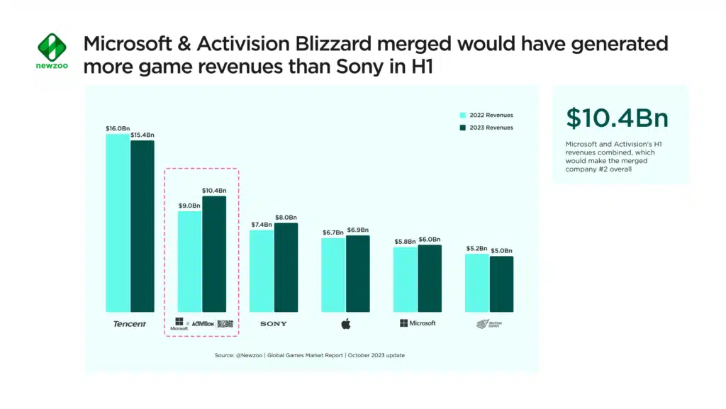 PlayStation superada pela Microsoft