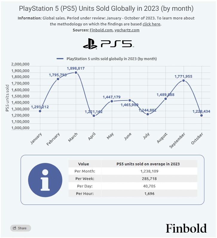 Sony vende 40 mil unidades do PS5 por dia, diz pesquisa 1 Vendas do PS5