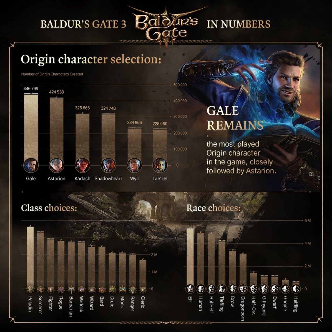 Baldur's Gate 3 já é um sucesso para PC e estreou com quase meio milhão mil  jogadores