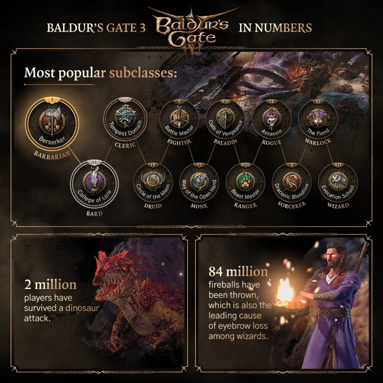 Baldur's Gate 3 já é um sucesso para PC e estreou com quase meio milhão mil  jogadores