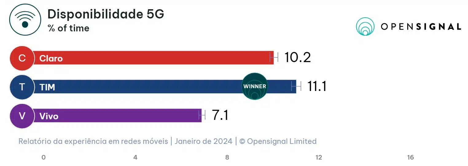 Gráfico com a disponibilidade do sinal do 5G (em porcentagem) para cada operadora.
