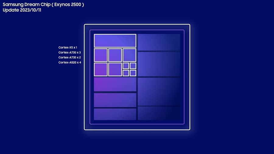 Suposta imagem esquemática dos núcleos do Exynos 2500.