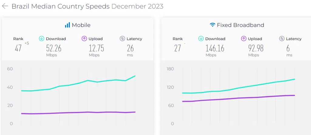 gráfico com velocidade de internet mobile e fixa no brasil