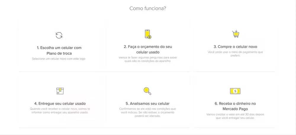 Imagem com o passo a passo do programa de trade-in de celulares usados do Mercado Livre.