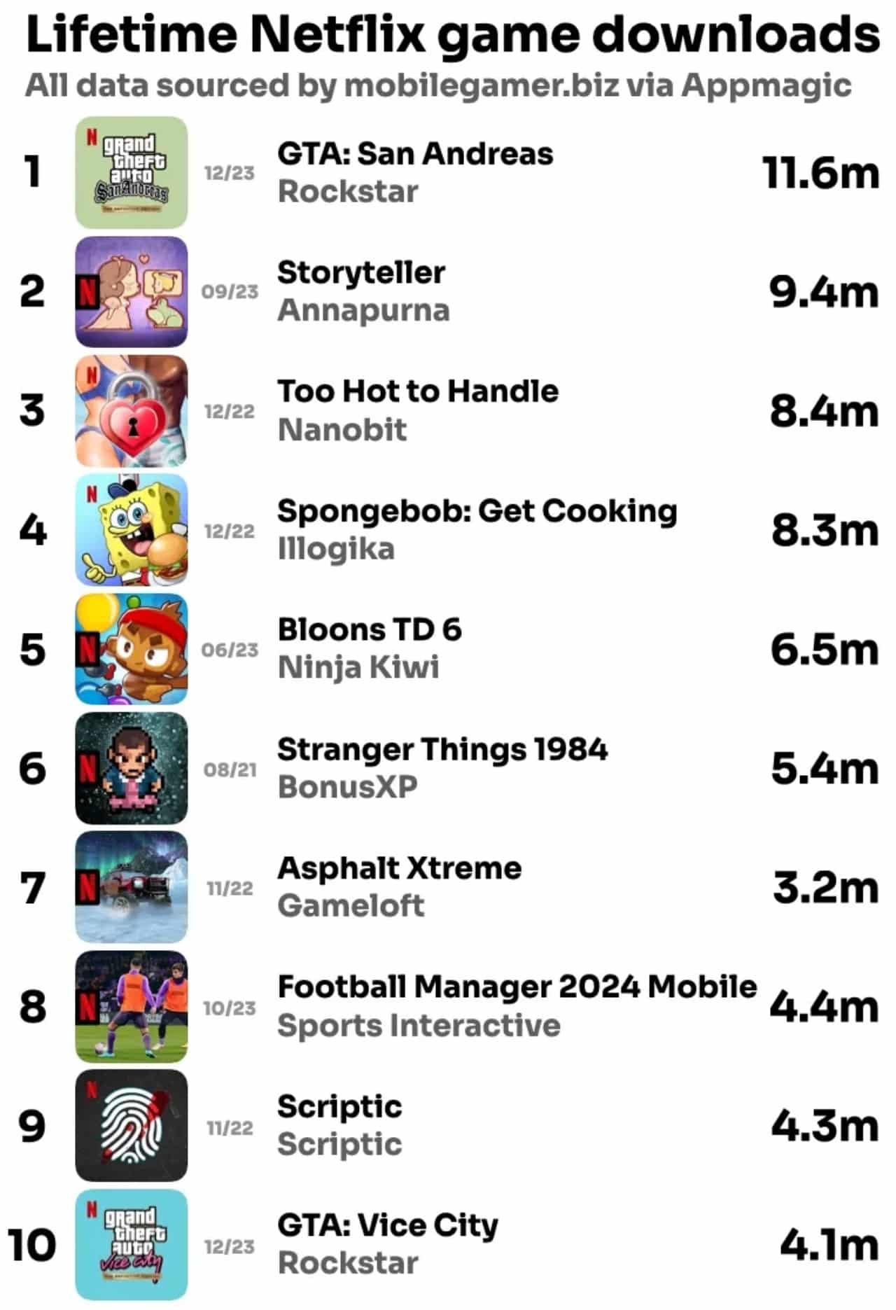 tabela da netflix com numeros de downloads de jogos