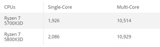 Captura de tela com gráfico comparando resultados dos dois processadores no Geekbench.