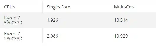 Captura de tela com gráfico comparando resultados dos dois processadores no Geekbench.