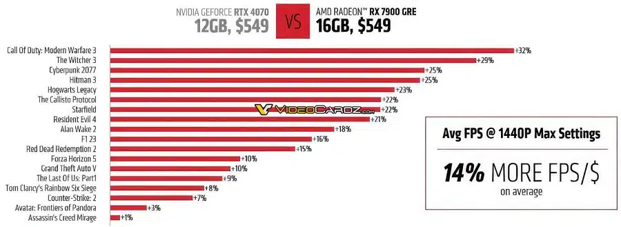 Gráficos comparando performance da Radeon RX 7900 com RTX 4070.