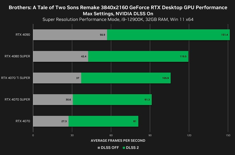 Gráfico 1 de ganho de performance em Brothers: A Tale of Two Sons Remake