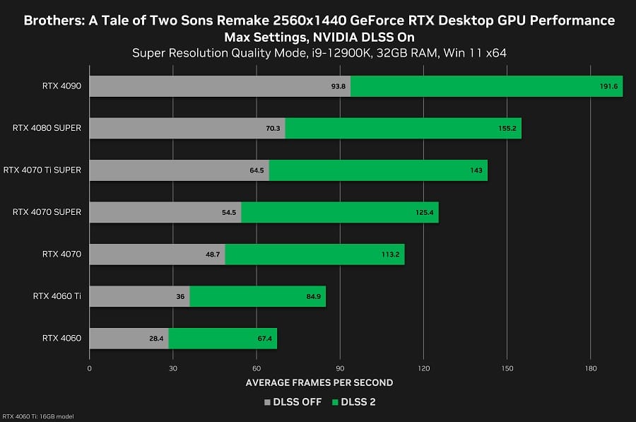 Gráfico 2 de ganho de performance em Brothers: A Tale of Two Sons Remake