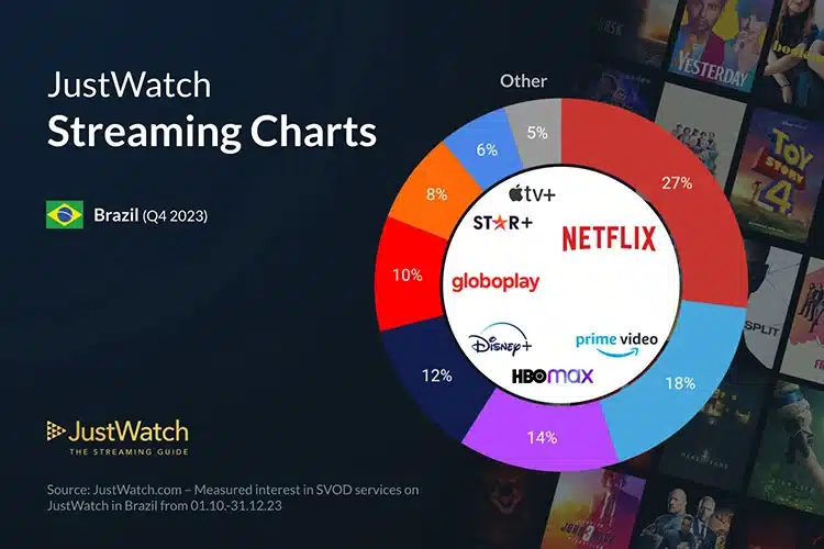 Gráfico de participação das plataformas de streaming no Brasil, em que a Netflix lidera