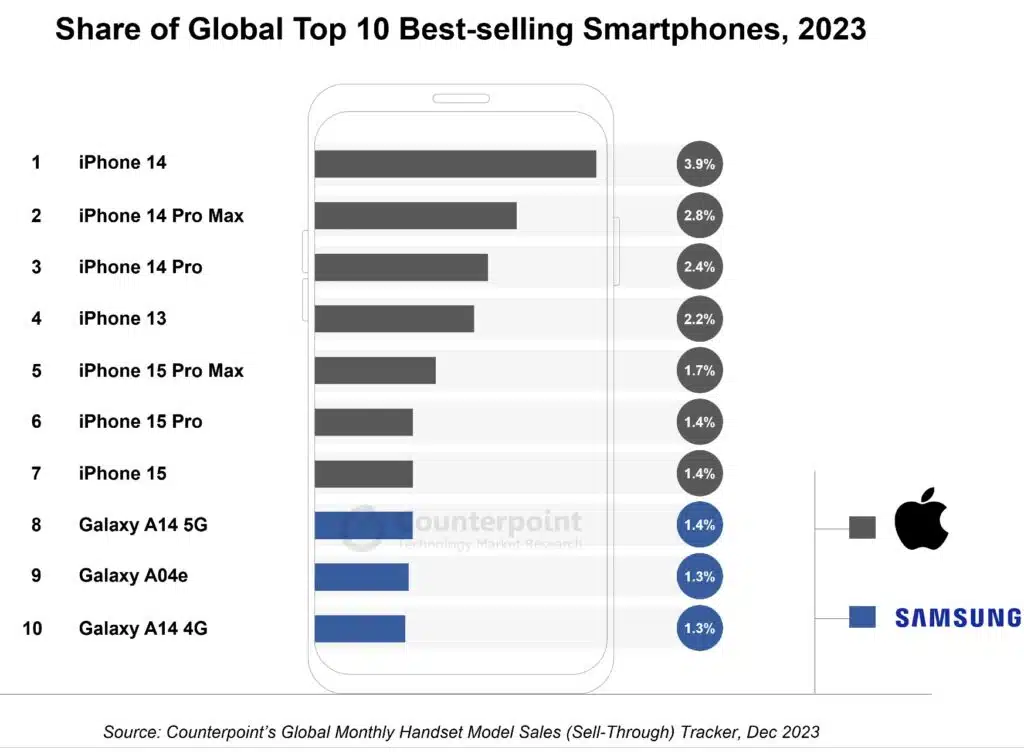 gráfico lidera gráfico com smartphones mais vendidos no mundo