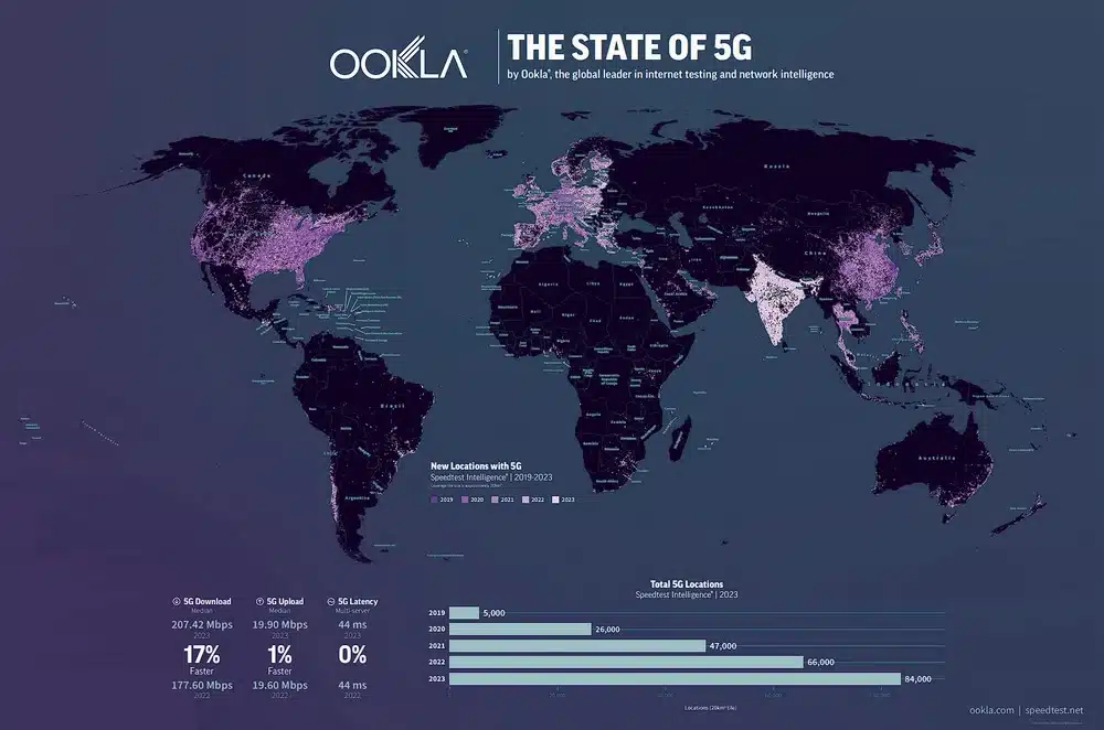 relatório da Ookla sobre a conexão 5G
