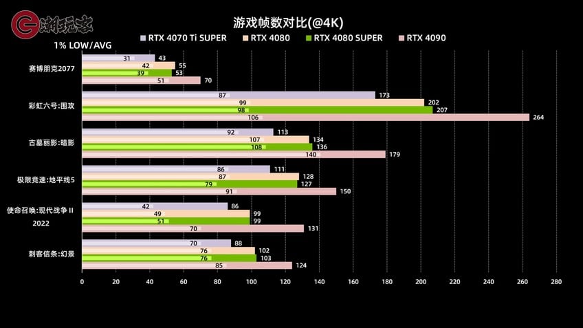 RTX 4080 Super fica só 3% na frente da 4080 em testes de desempenho 1 Captura de tela com ganhos de performance da RTX 4080 Super em diferentes jogos.