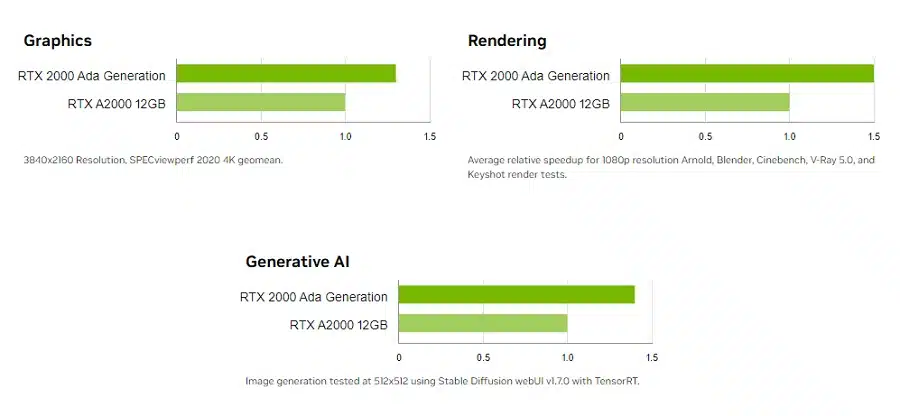 Gráficos de performance da RTX 2000 em comparação a modelo anterior.