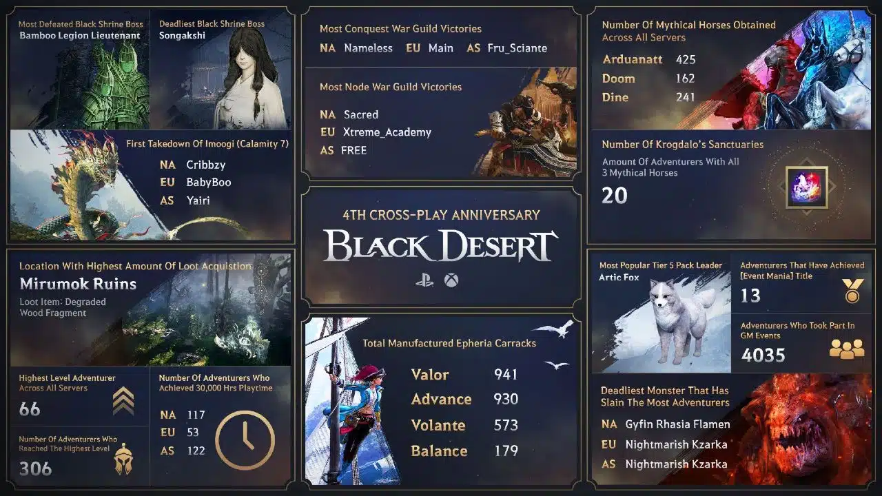 Infográfico Black Desert Console