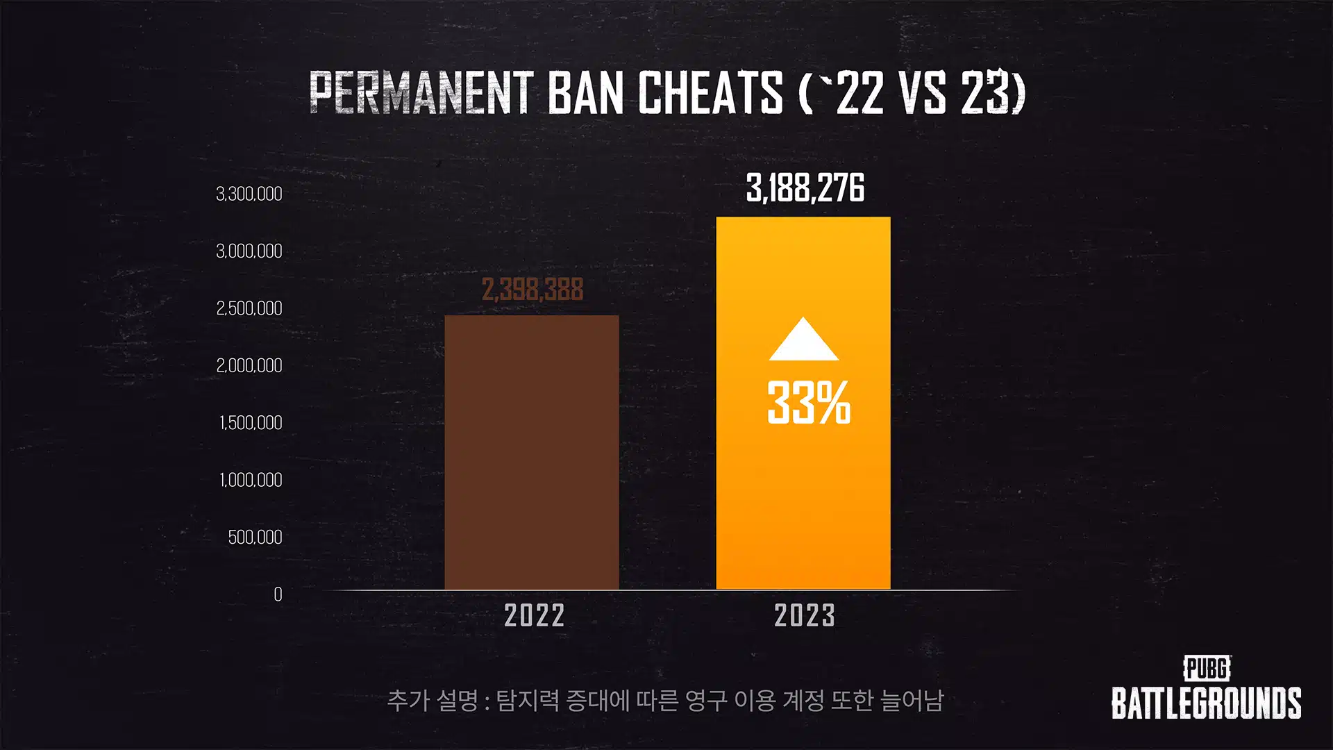 PUBG bans permanentes em 2023
