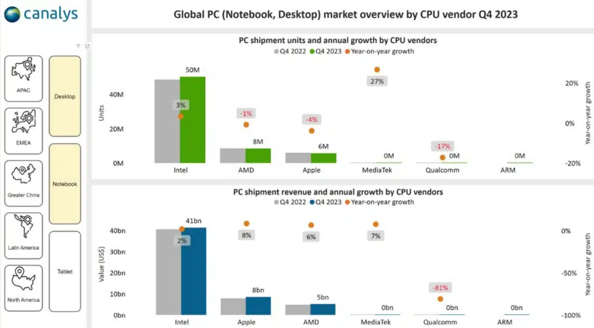 gráfico mostra que Intel lidera absoluta na venda de CPUs
