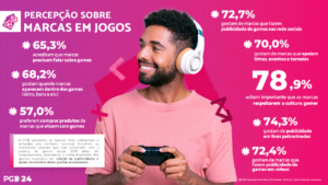 Público gamer se identifica com marcas que apoiam jogos, diz estudo