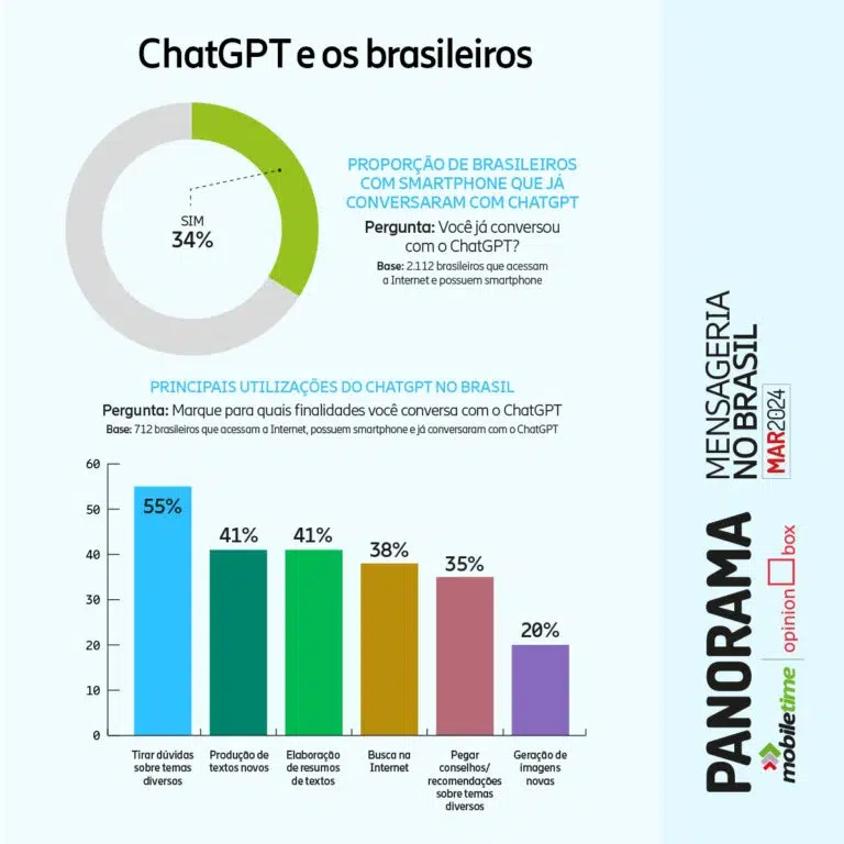 gráfico de uso mobile do ChatGPT no Brasil 