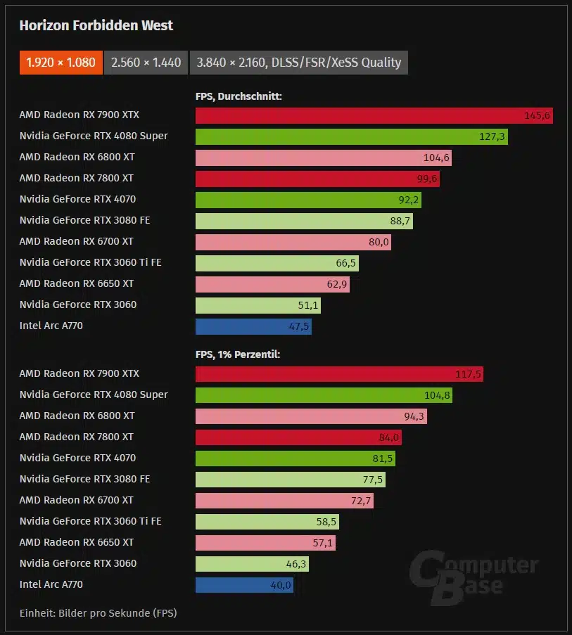 Gráficos de performance de Horizon Forbidden West em FullHD.