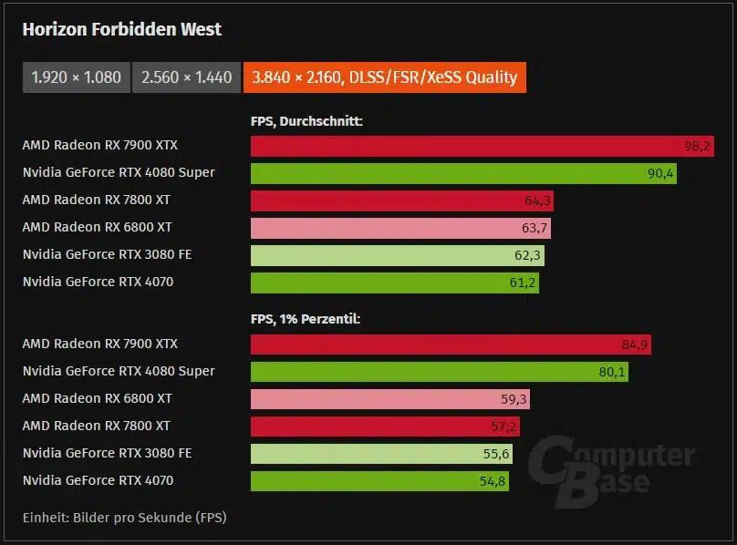 Gráficos de performance de Horizon Forbidden West com super resolução ligada.