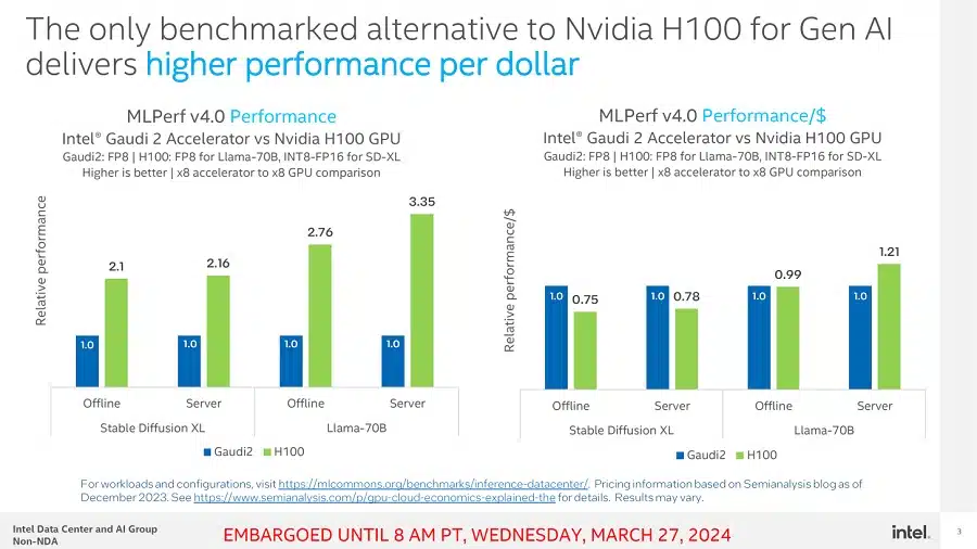 Resultados de benchmark de processadores com Intel Gaudi 2 comparados com Nvidia H100.