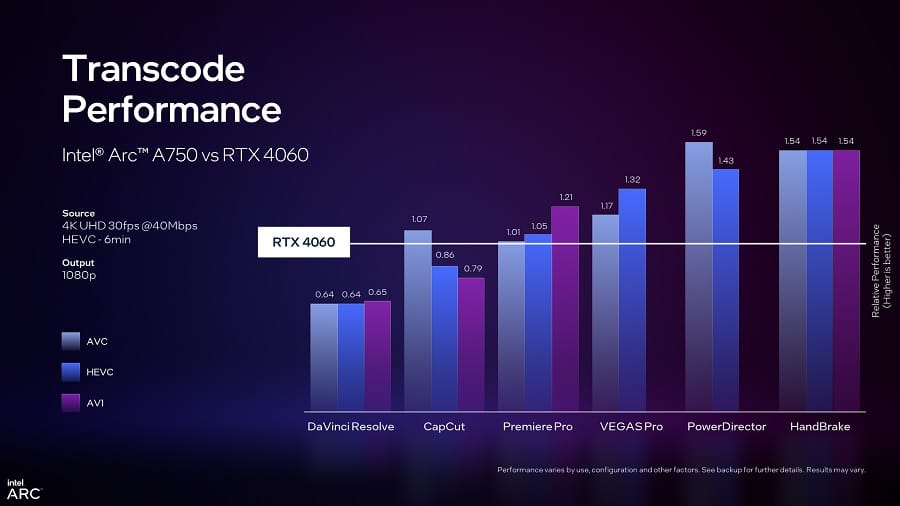 Intel promete transcode de vídeo mais rápido na Arc A750 1 Gráficos de performance da Arc A750 comparada com a RTX 4060.