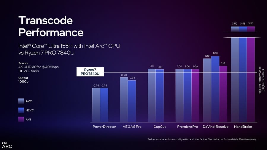 Intel promete transcode de vídeo mais rápido na Arc A750 2 Gráficos de performance da Arc A750 comparada com o Ryzen 7 Pro 7840U.