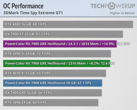 Resultados de benchmark com overclock de memória na Radeon RX 7900 GRE.