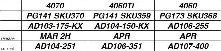 Tabela mostrando as supostas novas GPUs nos modelos de entrada na série Nvidia RTX 4000.
