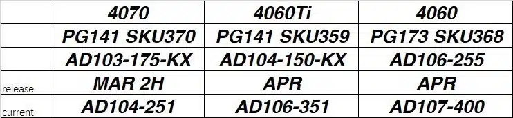 Tabela mostrando as supostas novas GPUs nos modelos de entrada na série Nvidia RTX 4000.