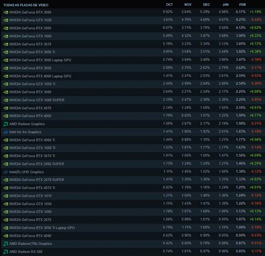 Captura de tela dos resultados para GPUs na pesquisa de fevereiro da Steam