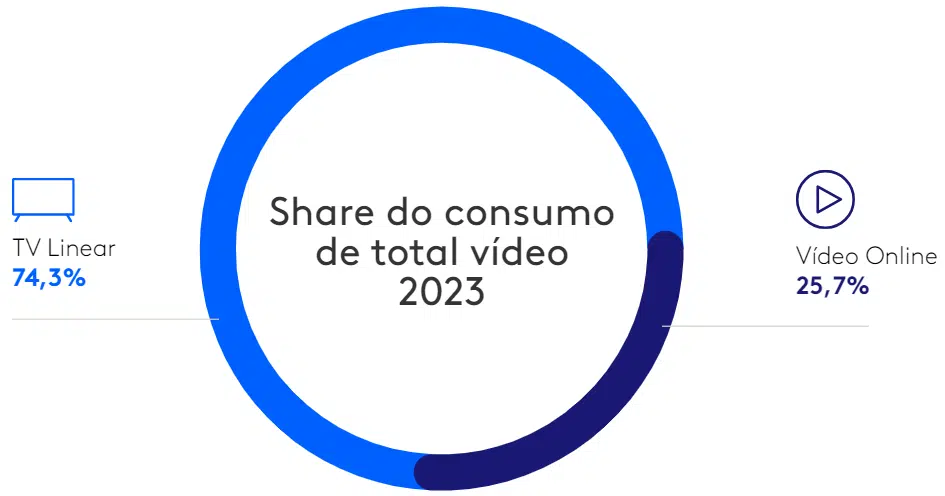 pesquisa inside video mostra consumo de participação da TV e videos online no Brasil
