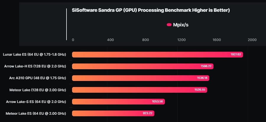 Comparativo de resultados de benchmark para as GPUs de processadores Lunar Lake, Arrow Lake e Meteor Lake.