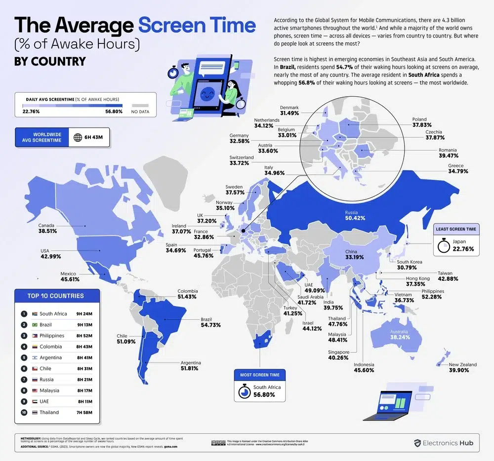 gráfico mostrando grupo de países que mais passam tempo acordados usando uma tela, Brasil fica em segundo
