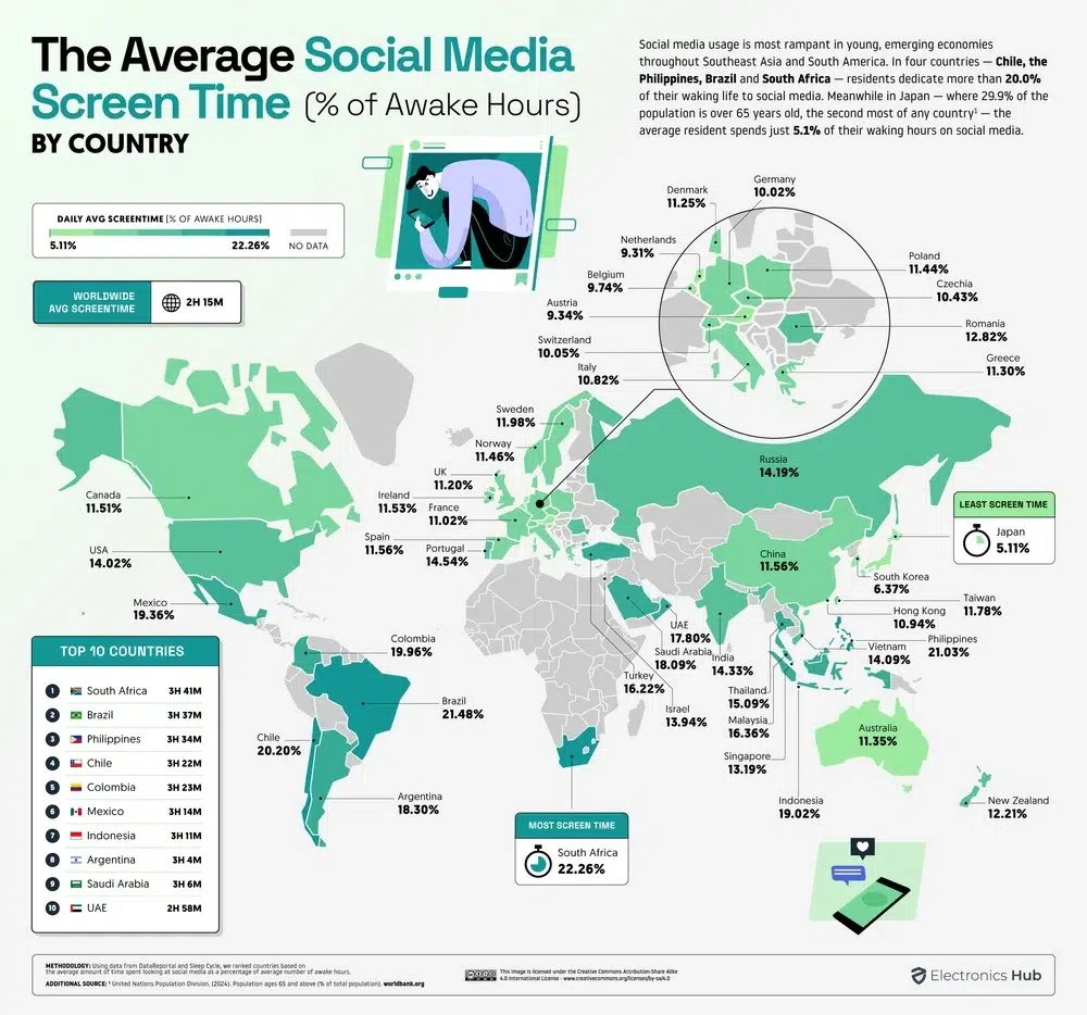 gráfico mostrando ranking de países que mais passa tempo usando redes sociais, Brasil fica em segundo