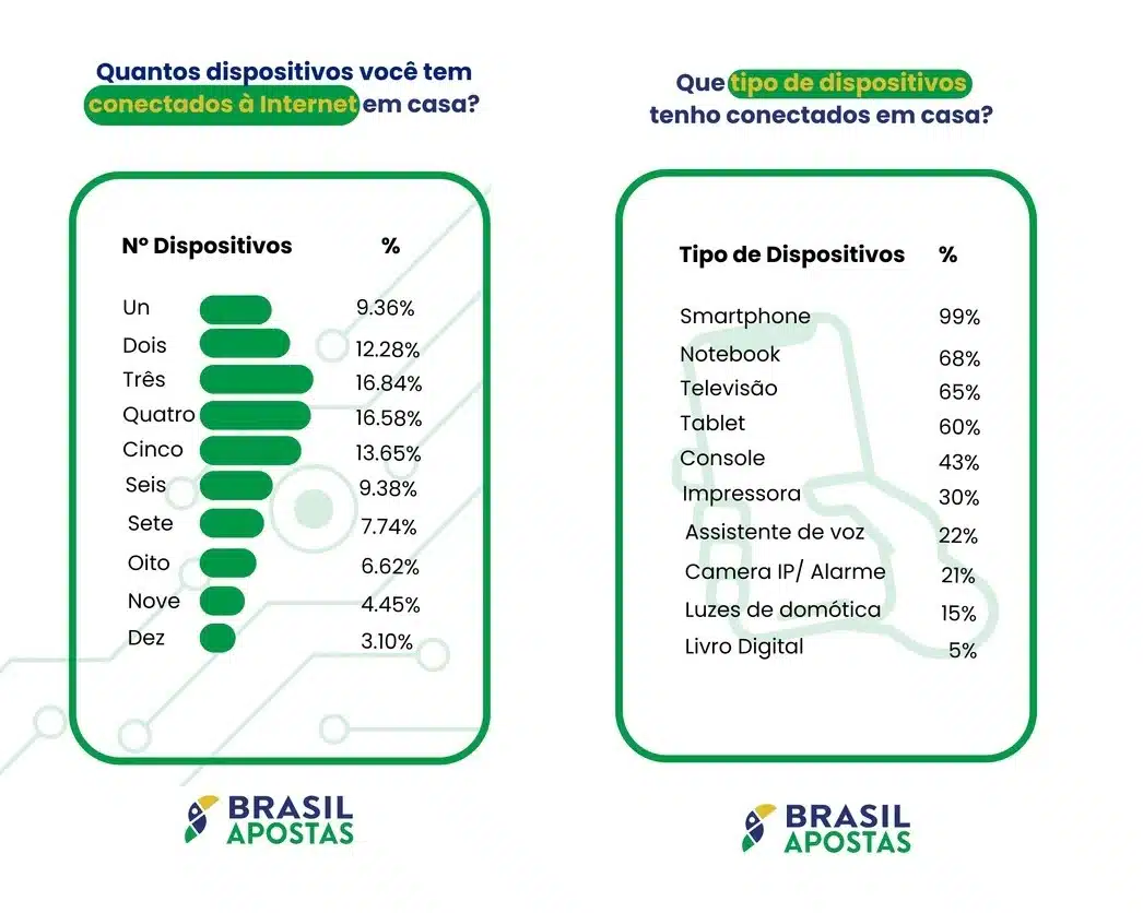 Tabelas com números de dispositivos conectados e tipos de aparelhos usados nos resultados da pesquisa da Brasil Apostas.