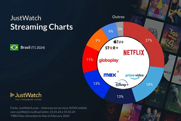 gráfico com market share da netflix e outros serviços de streaming no Brasil