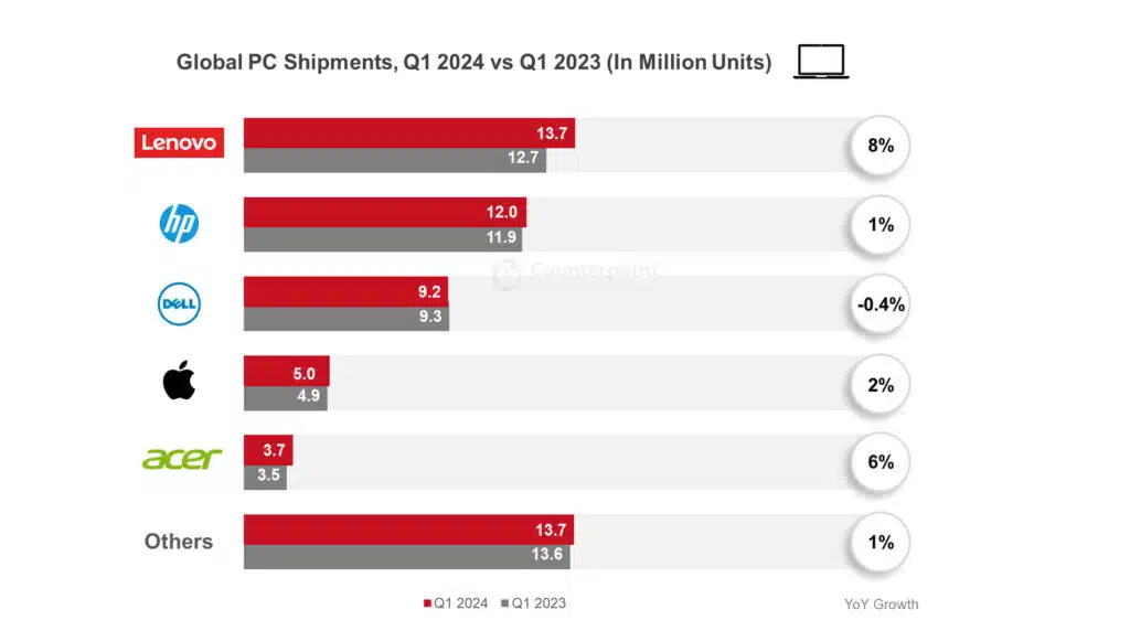 gráfico mostrando quais empresas lideram as vendas de pcs no primeiro trimestre de 2024