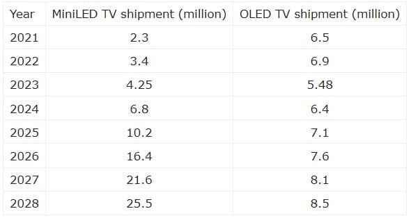 Tabela com previsão de vendas de TVs Mini LED e OLED nos próximos anos.