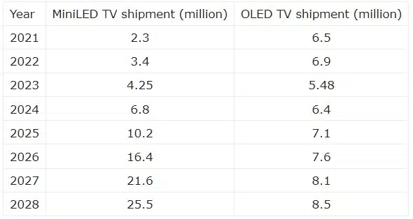Tabela com previsão de vendas de TVs Mini LED e OLED nos próximos anos.