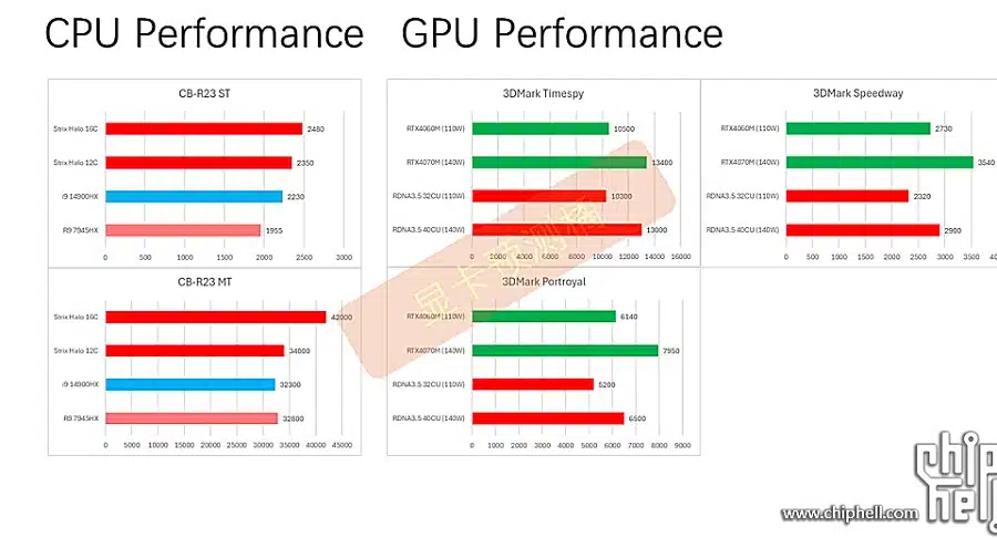 Supostos resultados de benchmark de processadores Strix Halo contra RTX 4070M e 4060M.