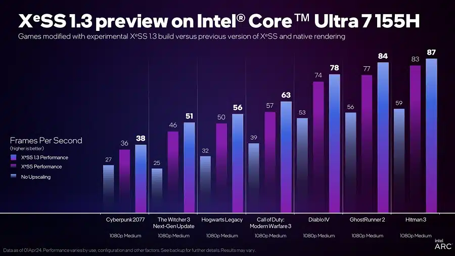 Comparativo de desempenho entre versões da super resolução da Intel.