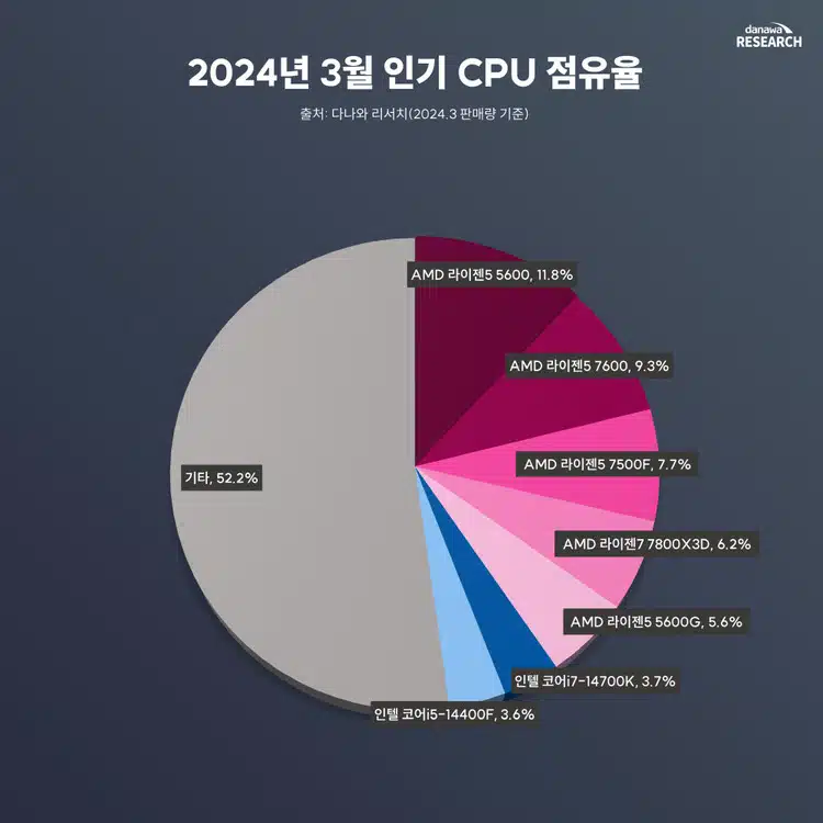 participação de mercado cpus intel e amd na coreia do sul