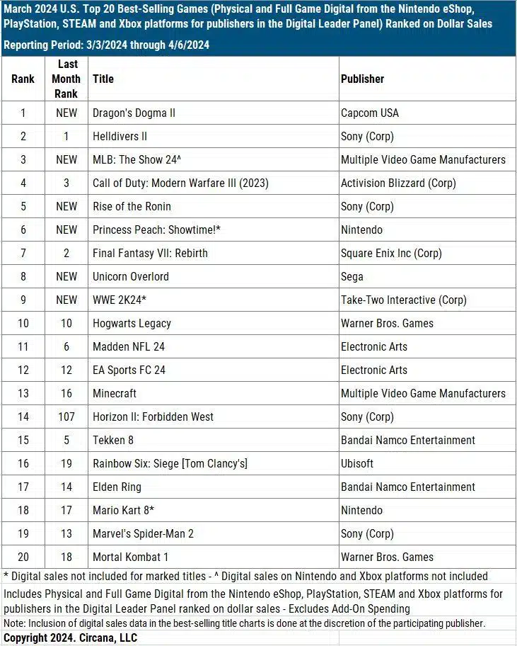 Mais vendidos de março com Dragon's Dogma 2 em destaque