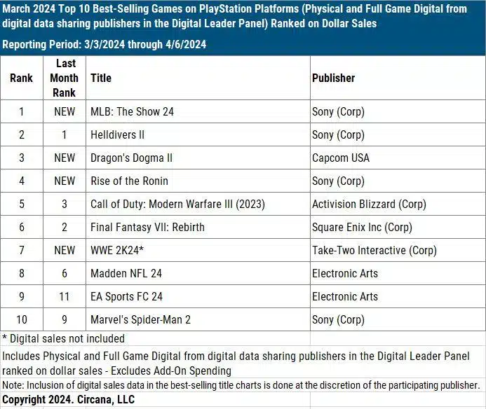 Mais vendidos de março no PlayStation