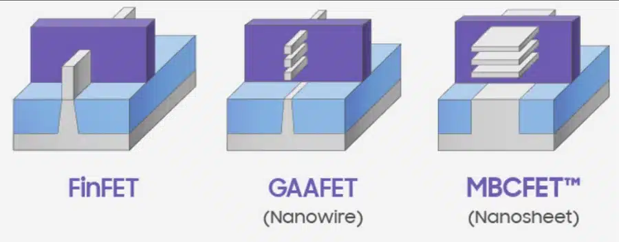 Imagem compara transistores feitos em FinFET, GAAFET e MBCFET.
