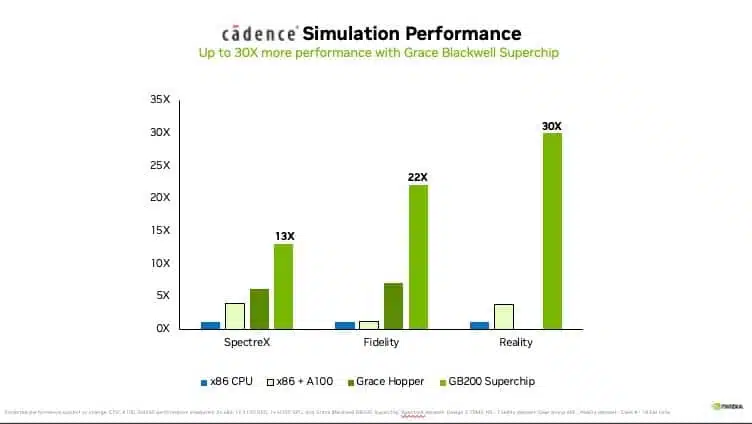 Resultados de GPUs Blackwell comparadas com Hopper no Cadence.